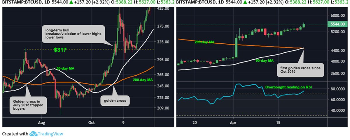 traid_platform's tweet image. Bitcoin sees its first golden crossover since October 2015, strengthening the case for a rally toward $6,000 and beyond. Lets go 🚀

#TRAID #TraidCoin #Traid_platform #Masternodes #Altcoin #Crypto #BTC #Mining #Trading #NeoScrypt #Cryptocurrency
