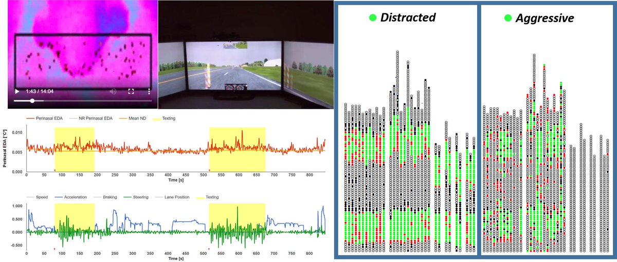 ipavlidis's tweet photo. @LinkedInEditors:
@uh_cpl published a new paper @IEEEITS - the flagship journal of @itssieee. The paper describes a machine learning (ML) method that forecasts in real-time the crash risk associated with #DistractedDriving and #AggressiveDriving.

More:  https://t.co/iHwsEJtZ5V https://t.co/DLUexC8qX0