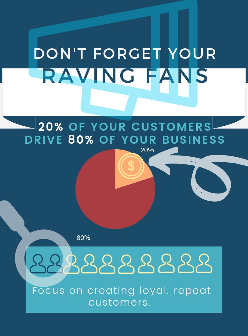 BespeakInc's tweet image. 20% of your customers drive 80% of your business! bespeakinc.com  #WednesdayWisdom #loyaltyprograms #loyaltymarketing #bespeakinc