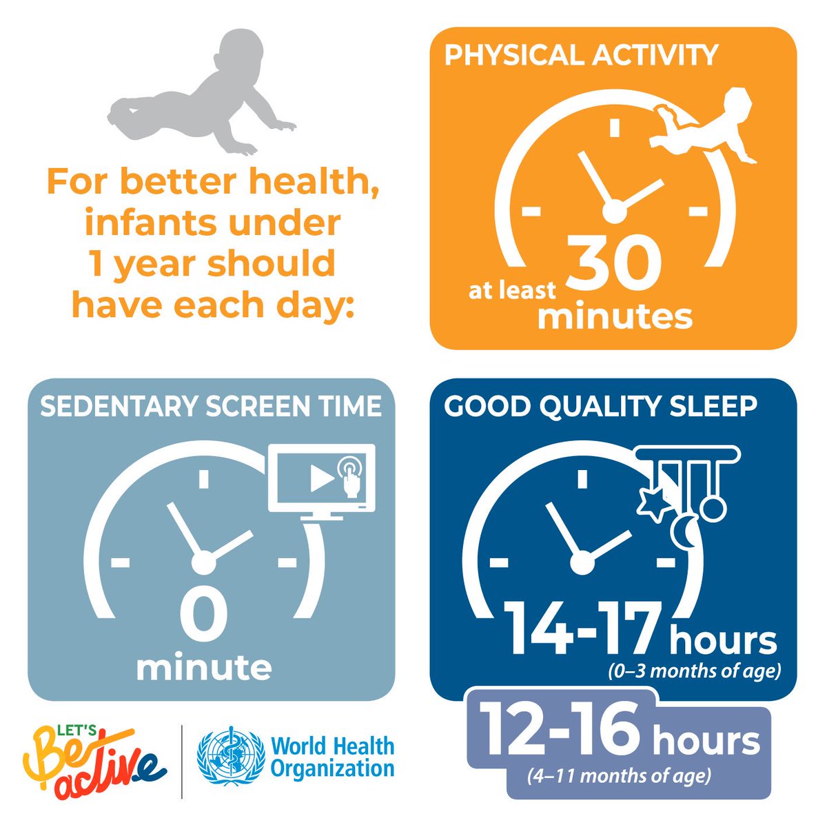 Busy day with launch of new WHO guidelines on movement, sleep and sedentary time for 0-5yrs. Developed as part of ECHO recommendations and starts the process of WHO completing guidance for ages @who @ispah <a href="/ISBNPA/">ISBNPA</a>