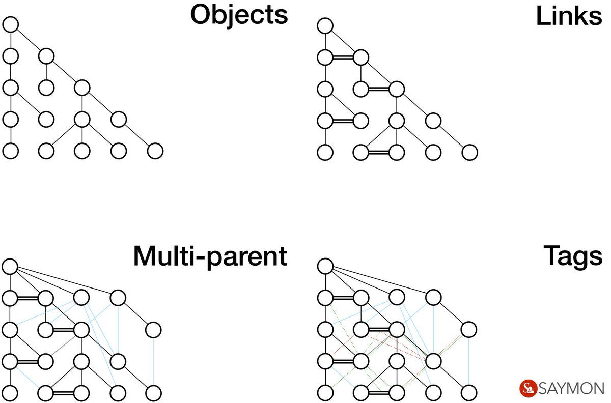 One of the main functions of #SAYMON is the object-oriented model. Objects oriented data-model gives trees of objects with tags with check methods, states propagation and long term time-series #data, state and audit #logs.