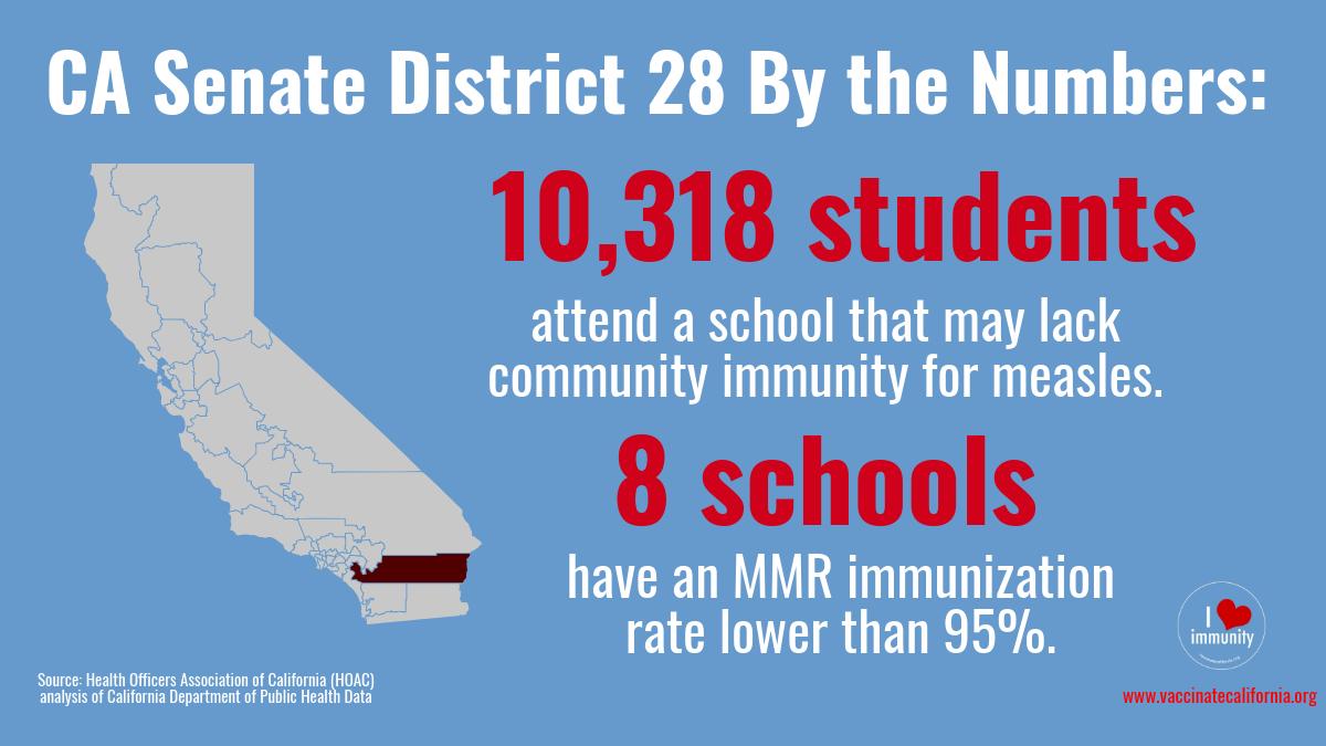 VaccinateCal's tweet photo. #SenatorJeffStone we need your support of #SB276 to protect our #children! #measlesoutbreak continue and our #kids and #communities remain vulnerable to #vaccine preventable diseases.#FakeMEsHurtKids #VaccinesWork #VaccinateYourKids #VaccinesSaveLives https://t.co/HYo0j9Sk3u