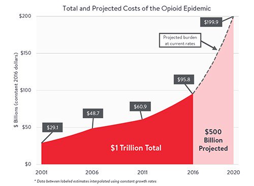 The opioid crisis and Big Pharma's greed are the same problem, and it's an unsustainable situation.