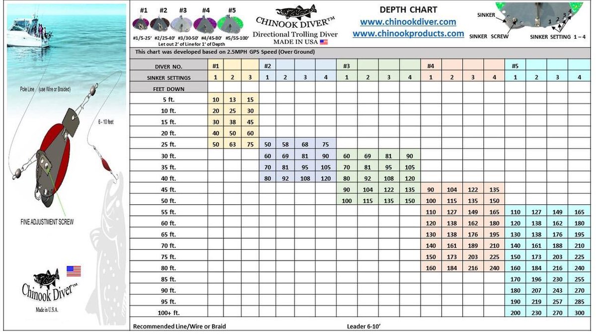 Trolling Weight Dive Chart