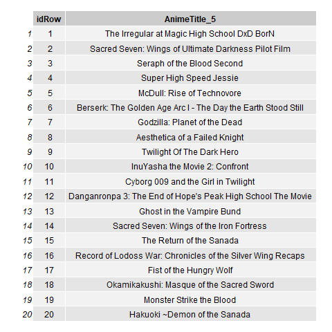 WireMonkey's tweet photo. #TidyTuesday #rstats #r4datascience @thomas_mock 
Some stunt text using the MarkovifyR package.  I ran three models, each with a different overlap ratio (0.3, 0.5, 0.8)  to generate new "Action" anime titles.  Would you watch any of these? https://t.co/BdHxT805xI