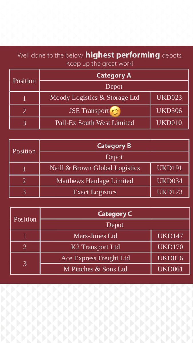 Last week was one of the busiest of the year and not only are we recognised as a top performing depot in @PallExGroup we jump from Category B to Category A and join another top performing North East Depot <a href="/DMoodyHaulage/">D Moody Haulage Ltd</a> #EpicWeek #TeamPLX #NorthEast #Growth