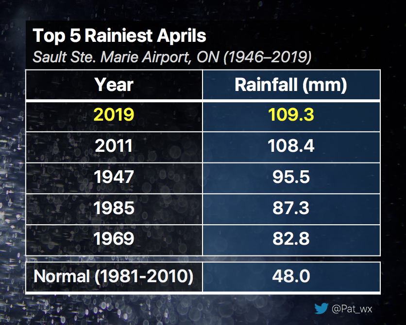 Pat_wx's tweet photo. With yesterday's rainfall, it is now the rainiest April on record at Sault Ste. Marie Airport, Ontario, with almost 2.5x the month's normal rainfall and another week to go! #NorthernOnt #ONwx #TheSoo https://t.co/pHjTaetk21