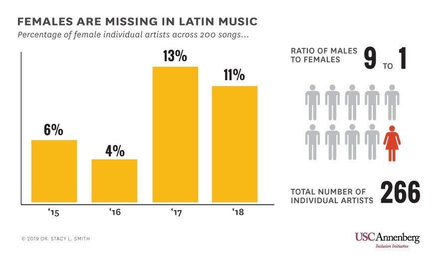 Billboard Latin Music Charts