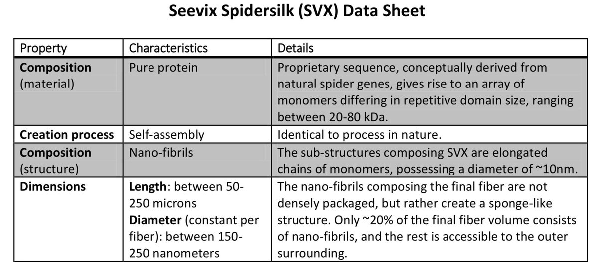 SeevixMS's tweet photo. Seevix produces the only man-made spidersilk, possessing the fiber’s natural properties with the aim of integrating these unique properties into tomorrow’s groundbreaking products #tissueengineering #cellculturelab #bioengineering #materials https://t.co/sIxgNOn3UV