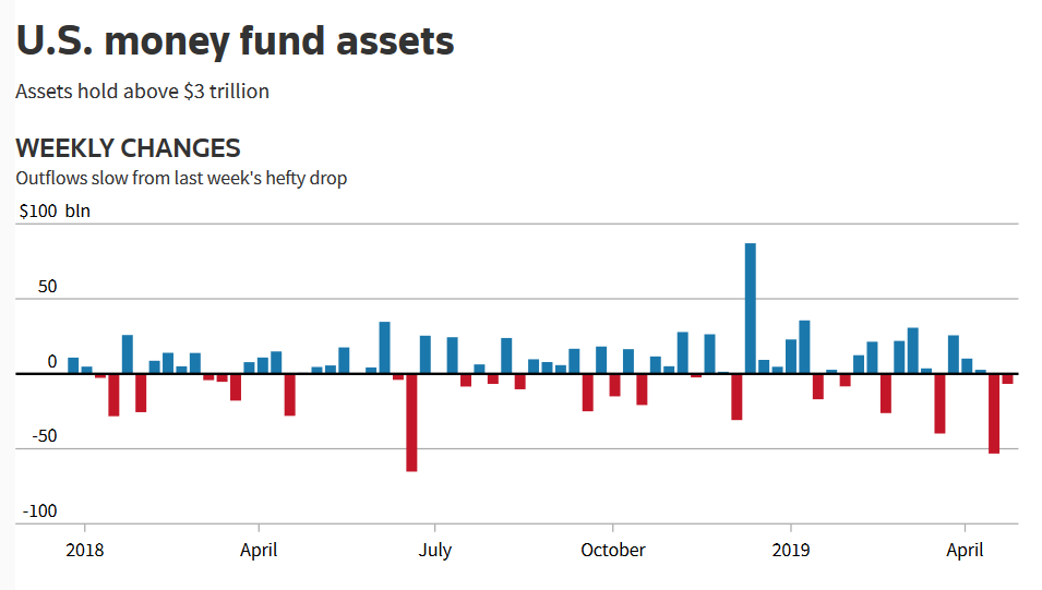 RichardLeong2's tweet photo. U.S. money fund assets fell for a second week but the outflow was much less than the week before due to heavy withdrawals for annual federal tax payments via #iMoneyNet #cash #funds #investing #investments #markets https://t.co/LQyom2JLli