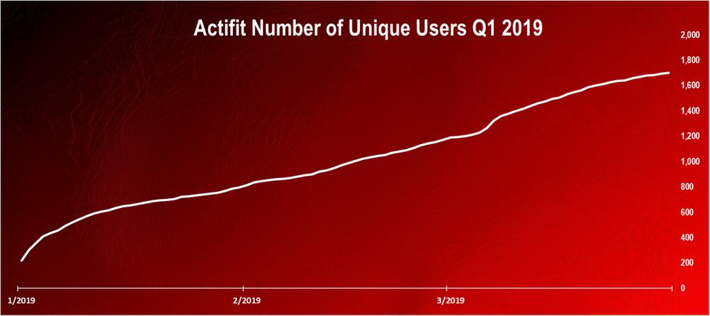 Actifit_fitness's tweet photo. Great Analysis from @dalz from 01/01/2019 ... 31/03/2019 https://t.co/UKicpryVAF
His profile on steemit : https://t.co/vEaOnGDZMn
#actifit #fitness #app #steem #dapp #freefitnessapp #freefitnessapps #workoutapps #workoutapp #freeworkoutapp #fitness #gymworkout #gymworkouts https://t.co/hQGQW5wY9d