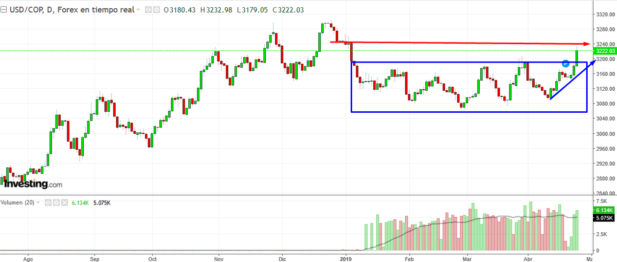zona_inversion's tweet photo. @DolarSETFX @bvcColombia @PuntoBVCUAO @Edubursatil @PalenciaDiego @DIEGOFRANCOBVC @RogueEconomist1 @andresmania @Omarsuarez90 #USDCOP Abandona desplazamiento lateral en grafico diario y comienza tendencia alcista en este marco de tiempo. Resistencia 3240. #BVC2019 https://t.co/zuTBizr72F
