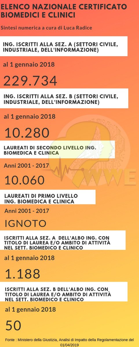 manuelaappendin's tweet photo. Abbiamo realizzato una infografica @wewomengineers che  riassume la situazione dei #biomedici e clinici in Italia. Il Ministero della Giustizia si attiva attraverso un A.I.R. Analisi di Impatto della regolamentazione.
Aprile 2019, dopo vent'anni possiamo farcela
@GiusiDisal https://t.co/Y9pGpTVHjB