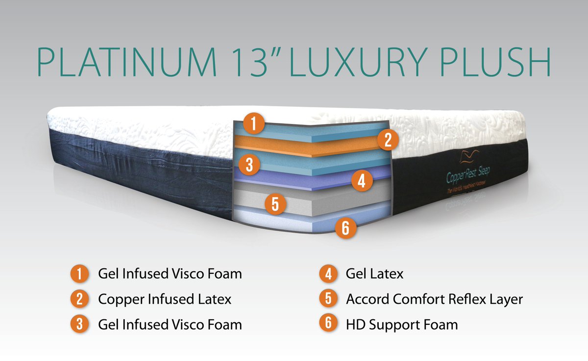 AccordSleep's tweet photo. Our CopperRest Series is NOT just another memory foam mattress! Check out our construction layers, to find the perfect mattress for your busy lifestyle...You're going to LOVE sleeping with us! https://t.co/oh2OlvSRHF
