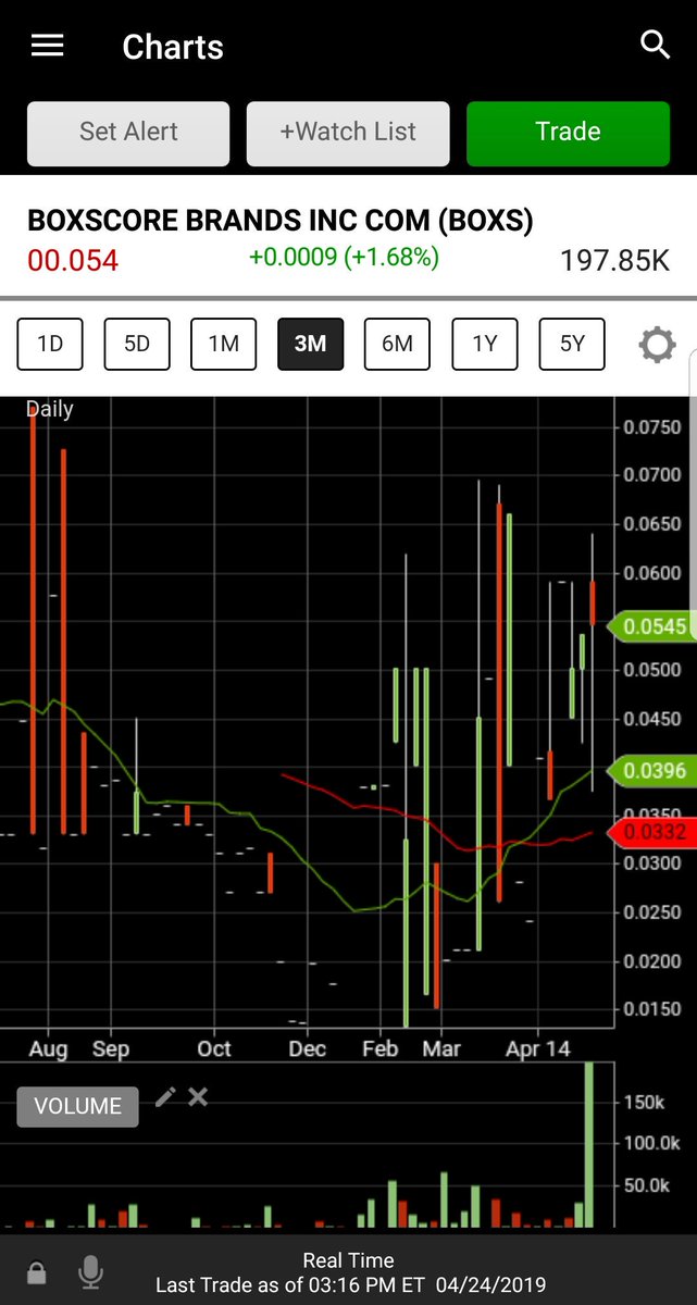 finalmetaverse's tweet photo. $BOXS solid volume here!! Just company has had quite a few development too. #progress #Investing #pennystocks #alertTrade #stockstowatch #StocksToTrade #boom #WeedStocks #TrendingNews #trades #MoneyInTheBank #WednesdayWisdom #WednesdayMotivation #wednesdaythoughts #powerhour https://t.co/ayq7WfexG1