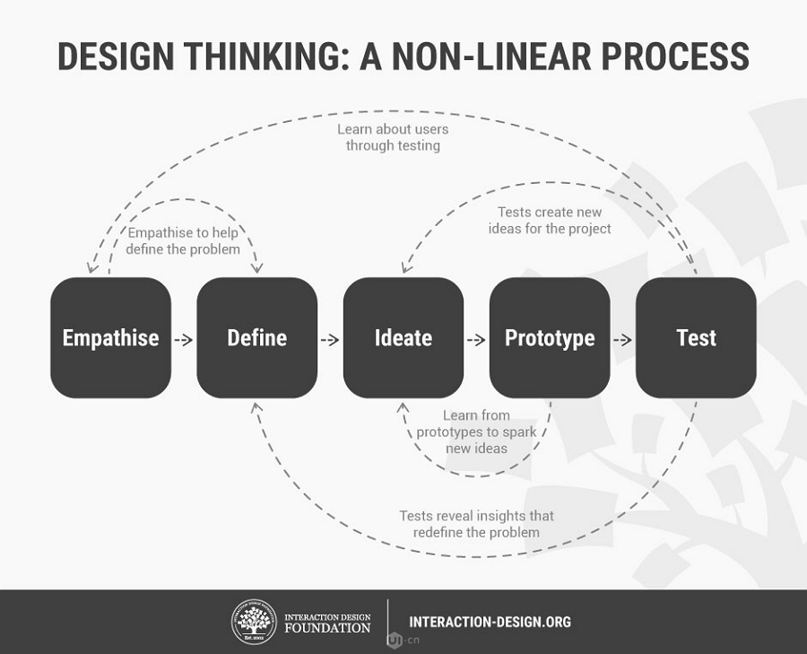 KirkDBorne's tweet image. #DesignThinking is not just for Designers, but for #DataScientists, #DataOps / #DevOps Engineers, Product Managers, and more! See this Complete Design Thinking Tools &amp;amp; Resources Collection: dy.si/fUAP9

#Design #Empathy #UX #CX #CultureOfExperimentation #FailFast