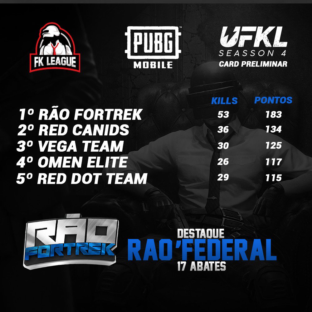 tchakaeviltwins's tweet photo. [PRELIMINAR]

Na noite de terça feira tivemos a última rodada classificatória do CARD PRELIMINAR para o #MainEvent!

O TOP 5 garante a vaga e o top 8 sube de divisão para o card principal da próxima edição Ultimate FK League! 

Os melhores jogam na #UFKL! https://t.co/uvRQMgXHIh
