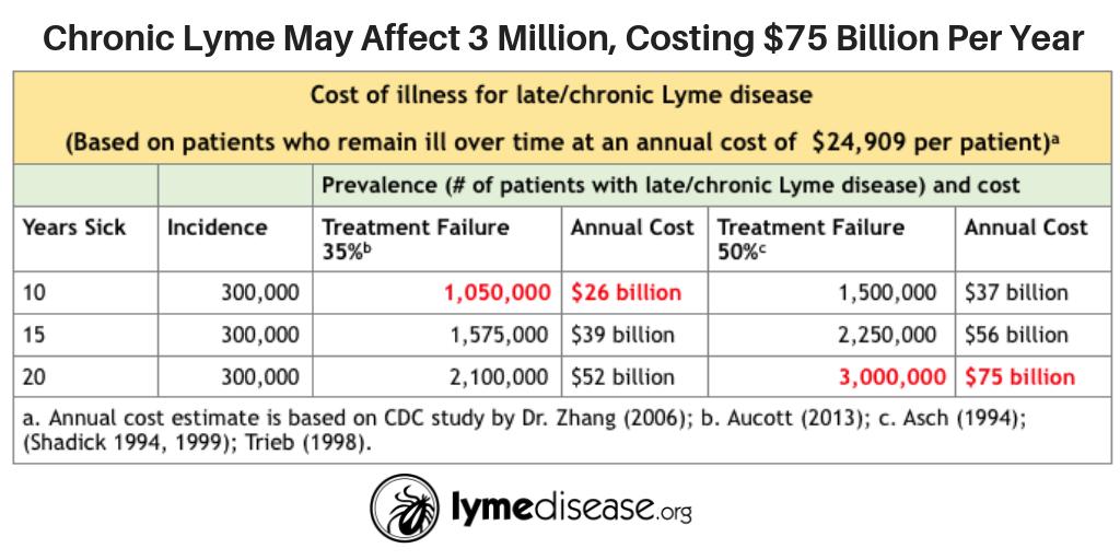 "The number of people with chronic Lyme disease likely ranges between 1 and 3 million and the annual cost—for chronic Lyme disease alone—may top $75 billion a year." <a href="/lymepolicywonk/">Lorraine Johnson, JD/MBA</a> lymedisease.org/lymepolicywonk…