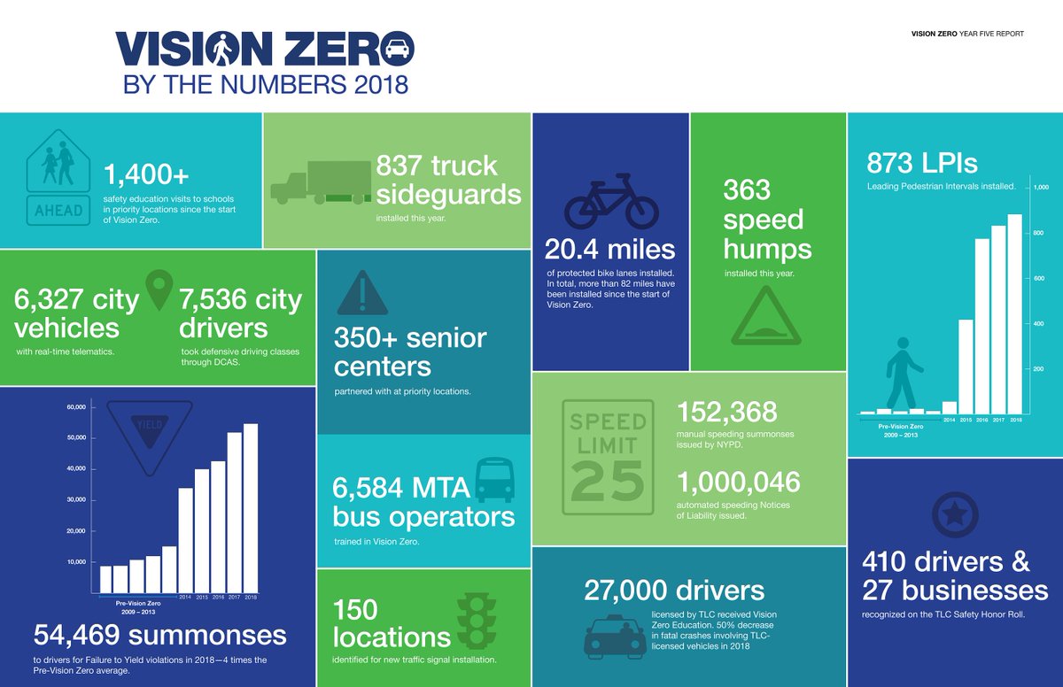Vision Zero by the Numbers 2018 graphic showing street safety efforts by NYC agencies