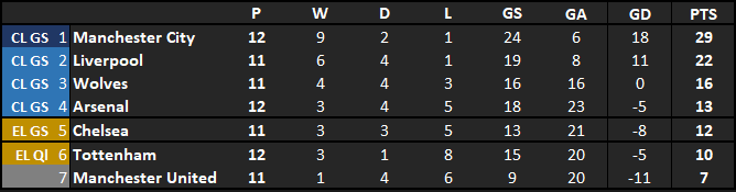 Table of the top 7 head-to-head record illustrates just how incredible Wolves are against the top 6 sides. Wow. #wwfc