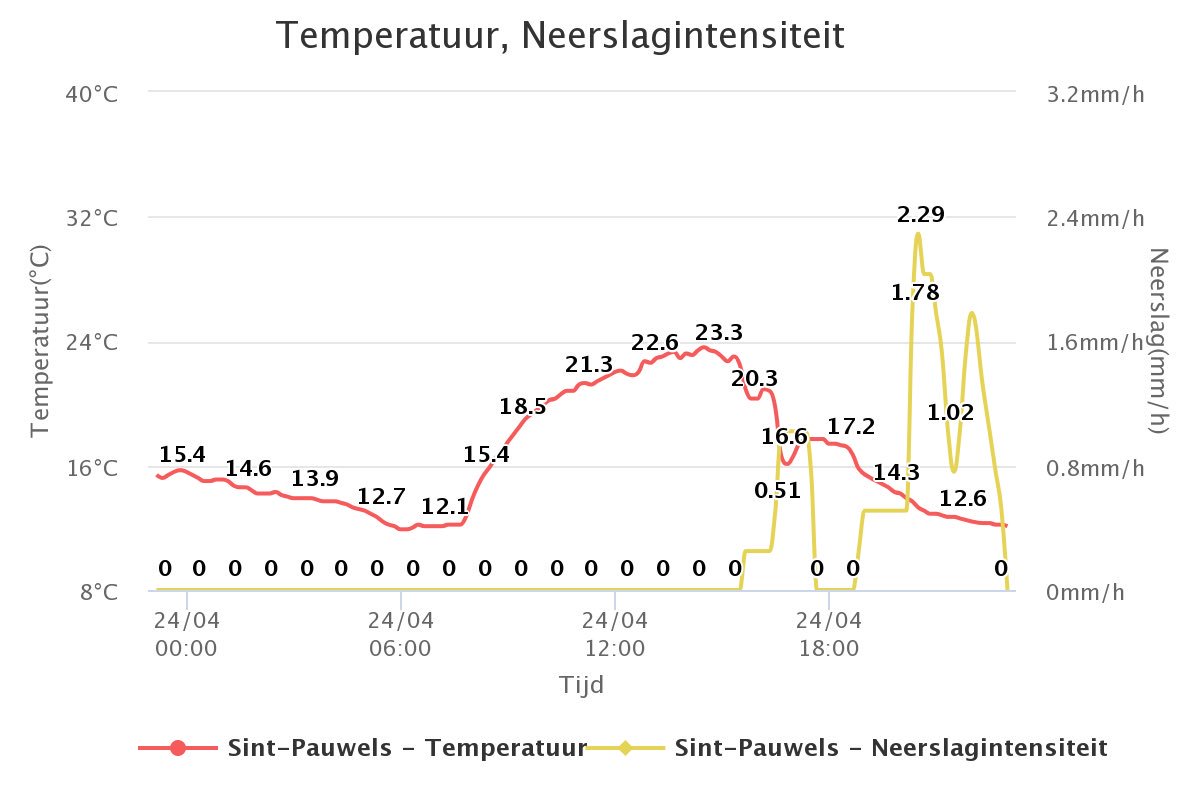 StPauwels_Meteo's tweet image. Temperatuur en neerslagoverzicht laatste 24 uur.  Duidelijke passage van #koudefront in de middag #meteo #weer #sinpals #waasland