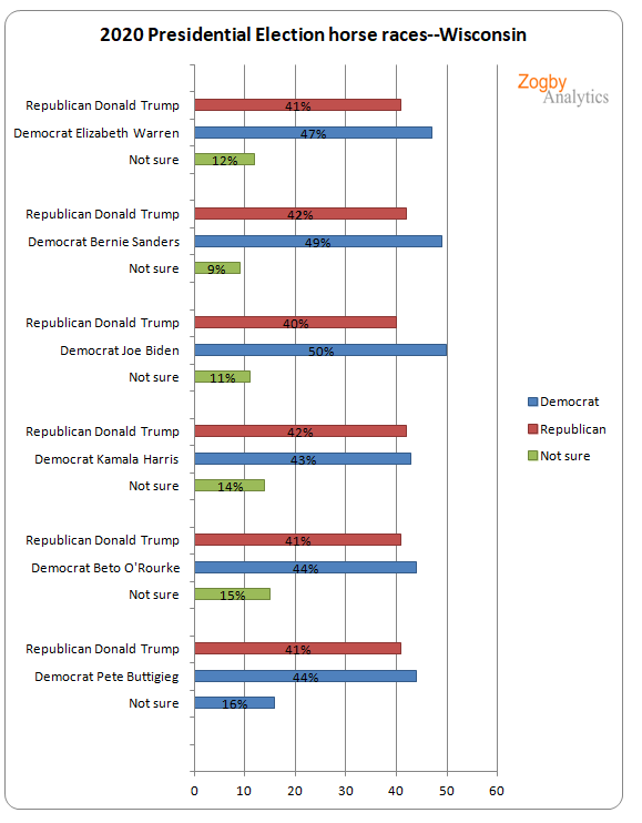 ElectsWorld's tweet photo. 🇺🇸#USA, presidential election #poll (in #Wisconsin) :
#Biden (#D) : 50 %
#Trump (#R) : 40 %
(#Biden2020/#Trump2020)
#Sanders (D) : 49 %
#Trump (R) : 42 %
(#Sanders2020/#Trump2020)
#Warren (D) : 47 %
#Trump (R) : 41 %
(#Warren2020/#Trump2020)
#ZogbyAnalytics, 18/04/19 https://t.co/ONGIBSUDHm