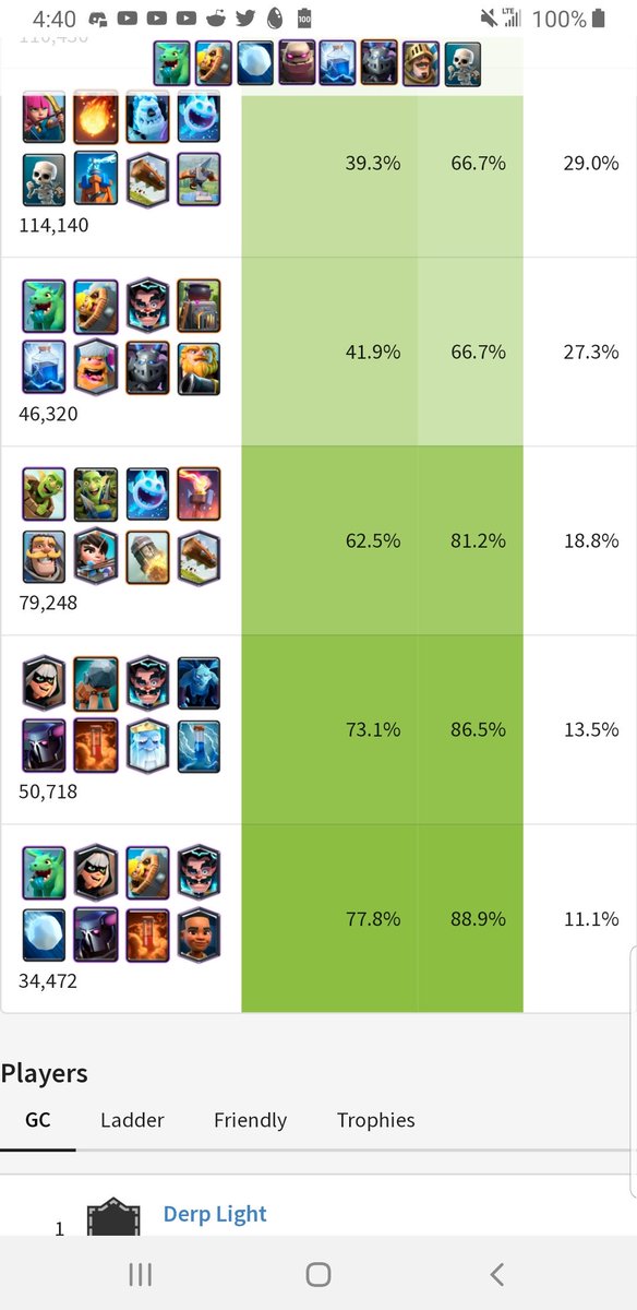 GWNephYT's tweet photo. Hey @Seth_Supercell, youve been doing great work since hiring on with the balance team. Any chance pekka maybe getting a buff anytime soon. I know its not what everyone want, but with Golem lightening absolutely spanking pekka decks, along with everycard supporting pekka getting https://t.co/LBSM9K0vkP
