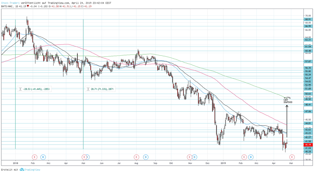 AktienTrader1's tweet photo. Chart-Bargain-Trade: Macerich
#stocks #StockTrading #SwingTrading #PositionTrading
#StockCharts #TradeIdeas #Aktien #Börse #ChartBargain $MAC https://t.co/wyDmvIE0ye