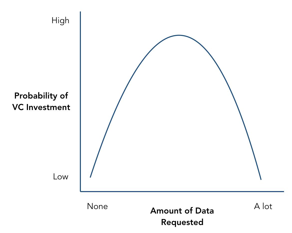 The relationship between how much data a VC asks for and the probability they'll actually invest: