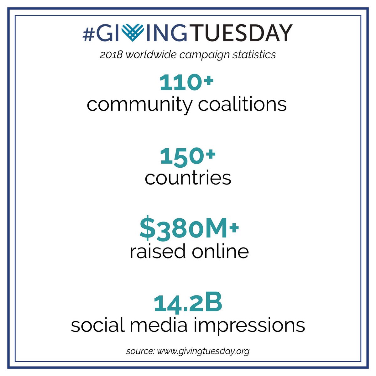 GivingTuesLBK's tweet photo. Did you know the international #GivingTuesday campaign raised over $380M in 2018? Learn how you can join the movement in the South Plains at https://t.co/0uaAwA0mgC! https://t.co/Po9j6f2UJI