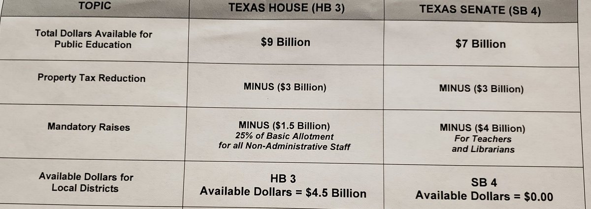 @DonnaCampbellTX Please support initiatives of #HB3. Our schools need more discretionary funds, especially #middleclass #fastgrowth districts along #i35 stuck in middle of current formula. Senate plan alone will set #TXchildren back further and increase future prop taxes.