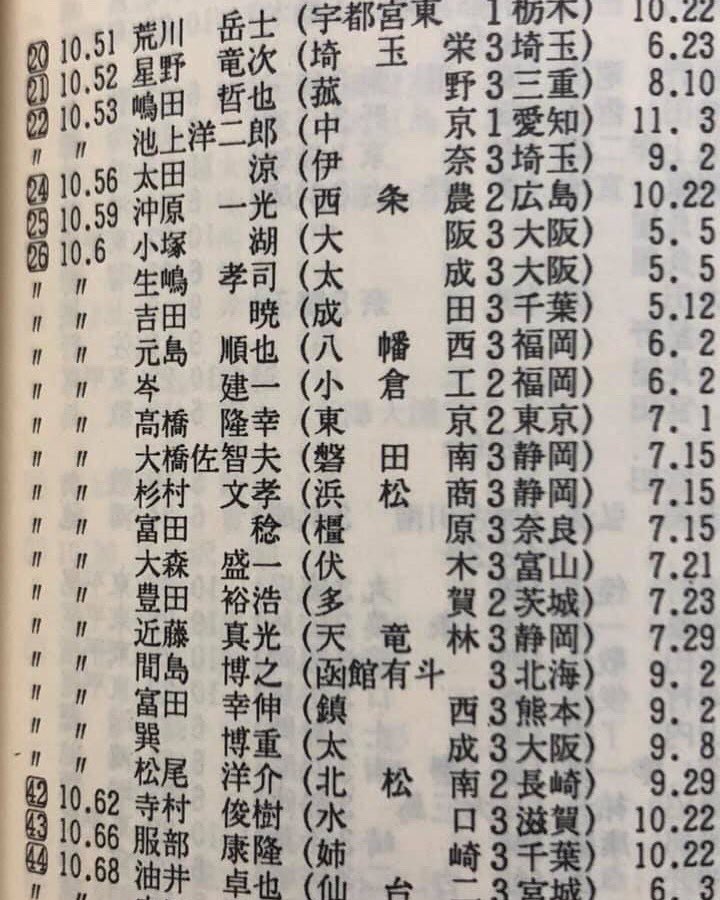 KojiIkushima's tweet photo. 当時の全国高校ランキング🏅
太成高校陸上部時代。
高校三年生。
100m。
#太成高校 #太成高校陸上部 #陸上部 
#100m #10秒6 #短距離 
#走る跳ぶ投げる 
#trackandfield #spirnt #17yearsold #highschool
#全国高校ランキング https://t.co/k6Ihqq7W8S