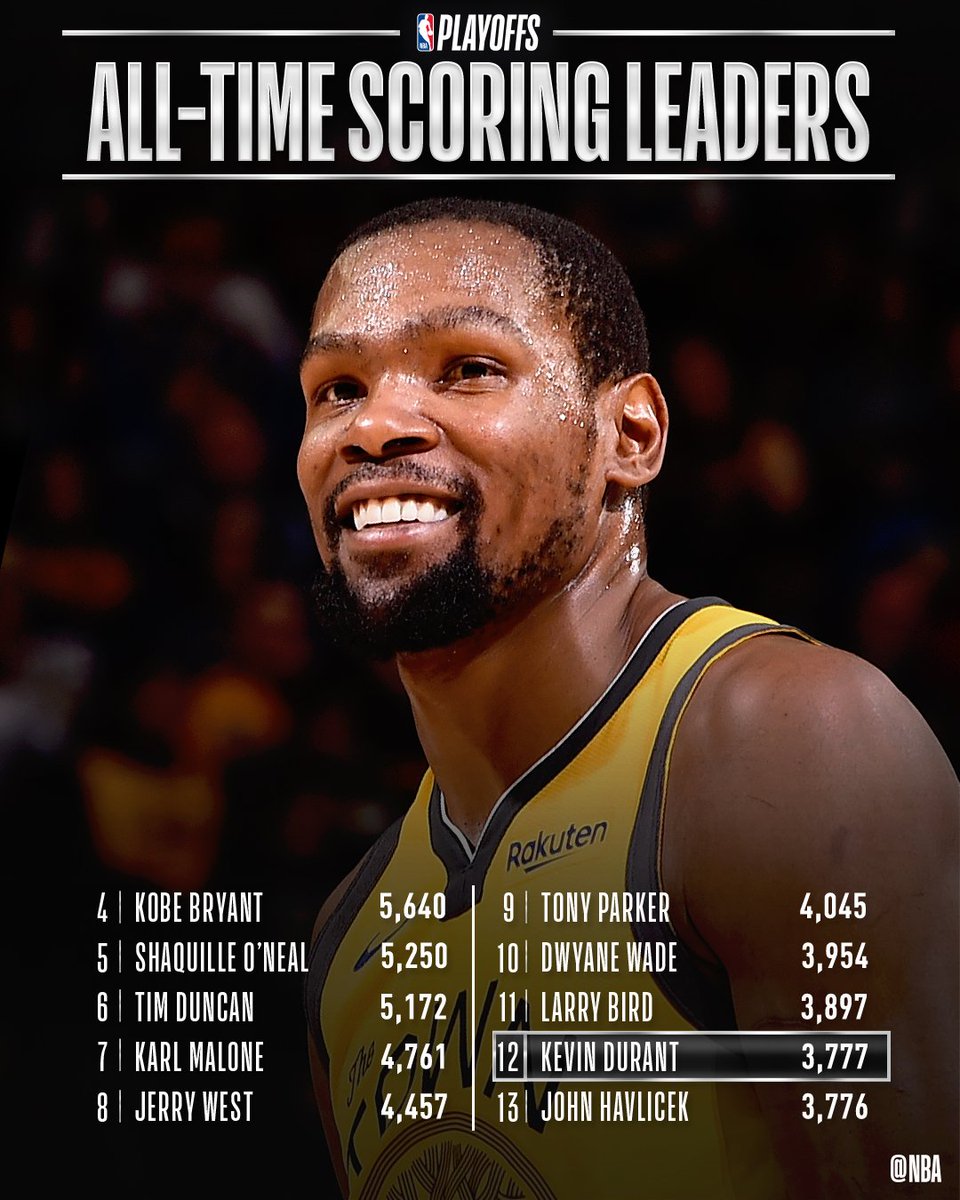 NBA's tweet photo. Congrats to @KDTrey5 of the @warriors for moving up to 12th on the #NBAPlayoffs all-time scoring list! #StrengthInNumbers https://t.co/XGdqz43iFO