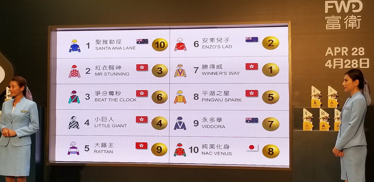 チェアマンズスプリントプライズの枠順が決まりました。
ナックビーナスは8番枠に！
#HKChampionsDay #HKRacing #FWDQEIICup