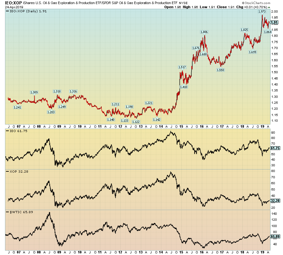 Xop Etf Chart