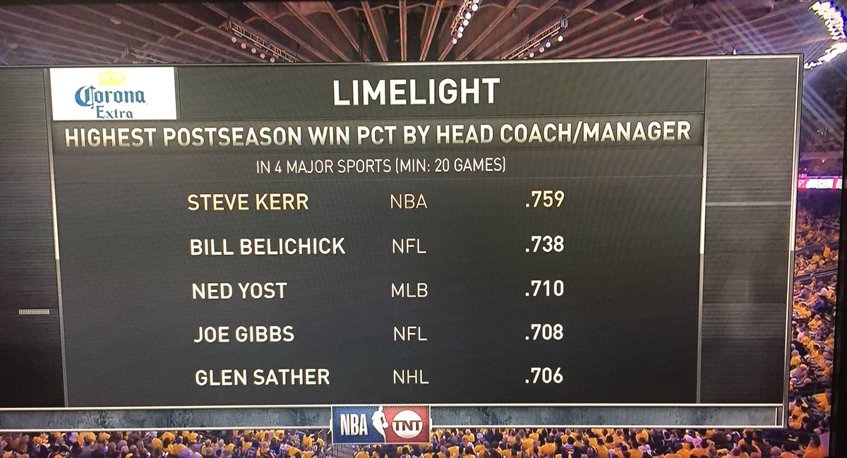 stuart_goldman's tweet image. Shoutout to Ned Yost for making this list of highest postseason winning percentages in the four major sports. @NBAonTNT #Royals @SteveKerr