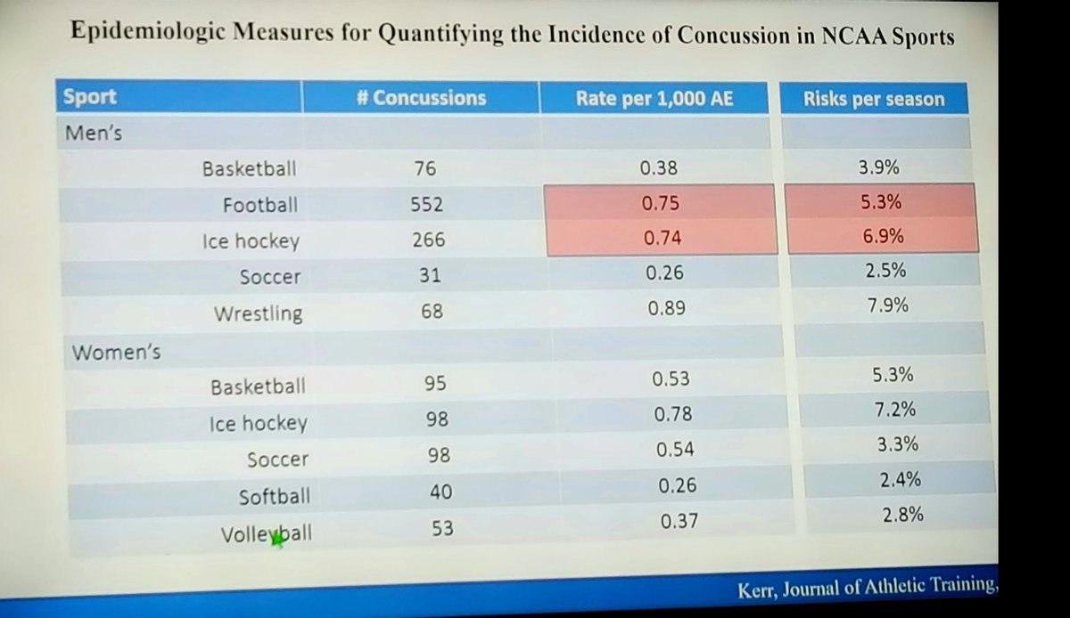 griz1's tweet photo. Team sports represent only part of the public health burden of #concussions. @DrKimHarmon reviewing epidemiology; risk per season is 1 way to better understand. @TheAMSSM. #AMSSM19 @CDCgov @ACSMNews @AANMember @SportsNeuroSoc @ACEPNow @AspenInstSports
https://t.co/MUOu6rfB9r https://t.co/TBtR4D6Fsx