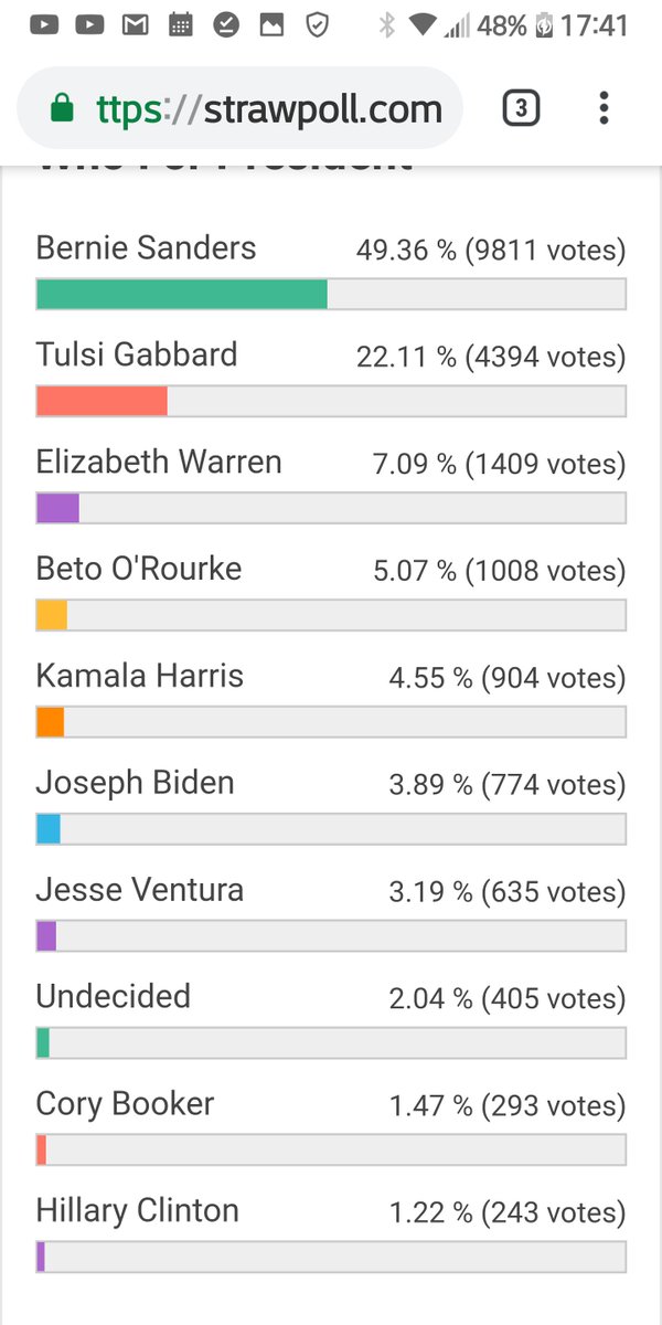 Fixer_guy's tweet image. Yea.. They just don't want to talk about the pariah polling at 1.5x to 5x anyone else in a non-rigged poll. 
Like, at all! 
No #DamnedFacts ALLOWED!!