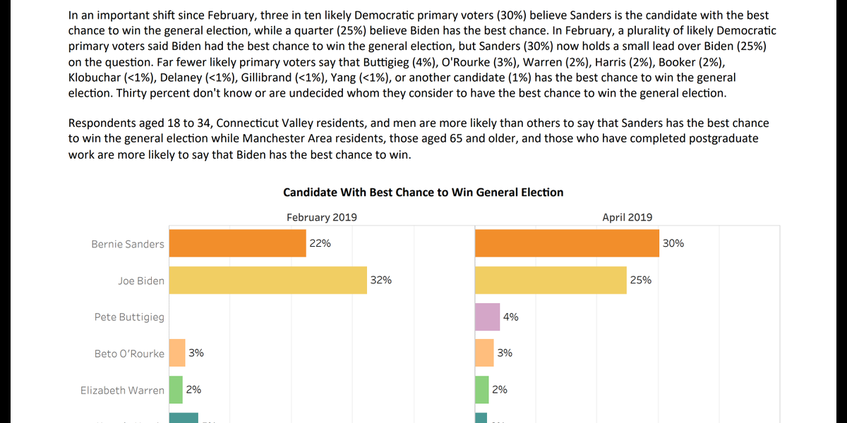 Fixer_guy's tweet image. Yea.. They just don't want to talk about the pariah polling at 1.5x to 5x anyone else in a non-rigged poll. 
Like, at all! 
No #DamnedFacts ALLOWED!!