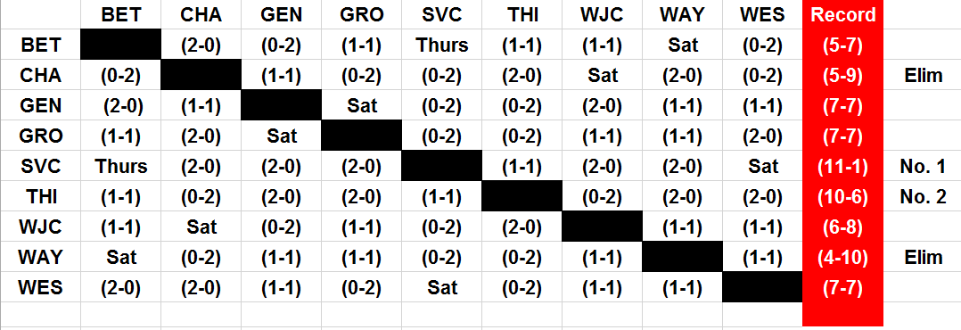 If you're looking for a real puzzle to solve tonight, look at <a href="/PAC_Athletics/">Presidents’ Athletic Conference</a> softball. Five teams alive for final two tournament berths. Very possible that there could be a five-way tie at 8-8 for the two spots.
A team could end up 9-7 and be out. Or ... a 7-9 team could get in!