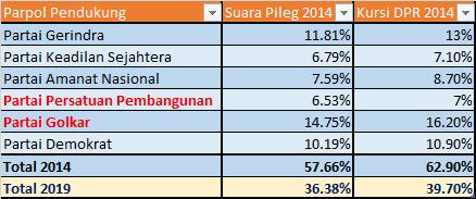 PilkadaWatch's tweet image. Darimana angka 62% kemenangan yang diklaim Prabowo dalam pilpres 2019 ?

Klaim kemenangan 62% di pilpres 2019 adalah klaim suara pilpres 2014 berdasarkan jumlah kursi koalisi merah putih dari pileg 2014
#TungguHasilResmiKPU