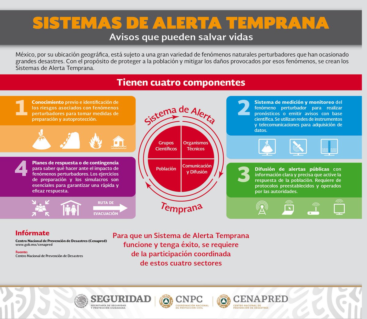 El Sistema de Alerta Temprana cuenta con cuatro componentes. Conoce los