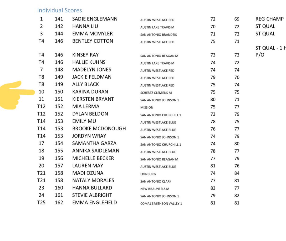 Super proud of my daughter Karina <a href="/Smileygolf22/">Karina Duran</a> shot 75-75 &amp; finished 10th place out of 96 girls at regionals as a freshman!! HS Golf is over for this year, but she never stops. Getting ready for all the summer tournaments coming up!  <a href="/TxGolfHub/">Texas Golf Hub</a> @STPGAJuniorGolf <a href="/TJGT/">TJGT</a> <a href="/AJGAGolf/">AJGA</a>