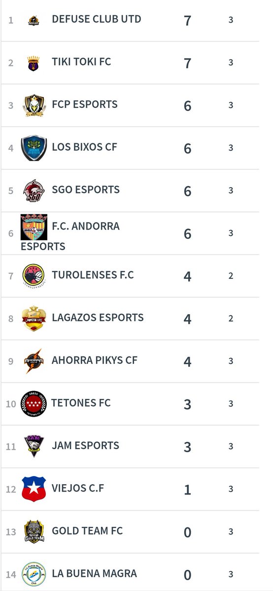 Partidazo de mi equipo ganando 4-1 para podernos poner líderes, liga muy loca en la k se ha empezado sin ningún equipo dominante, nadie ha ganado los 3 partidos, esto me dice lo difícil k va a ser la liga, concentración ya en el siguiente partido chavales!!! <a href="/DefuseClub/">Defuse Club</a>