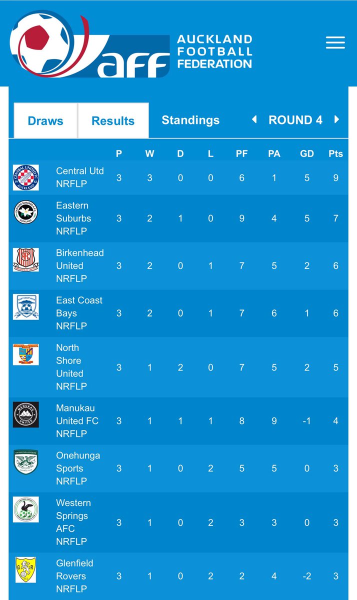 CentralUtd_FC's tweet photo. The @LOTTONRFL Men’s Premier Division table makes for happy reading after the latest round of matches 🔝 #YellowYellow #StrengthInUnity #UnitedWeStand https://t.co/Wl8inqhM9a