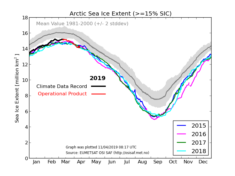 BruceMcF's tweet image. And whoa boy were those climate scientists wrong about loss of Artic sea ice.

What's that you say, they got the direction of the change right? Then continue to play "denial" until time to switch to playing "too late to do anything about it now".

#PredatoryDelay ~ #BigOil hacks.