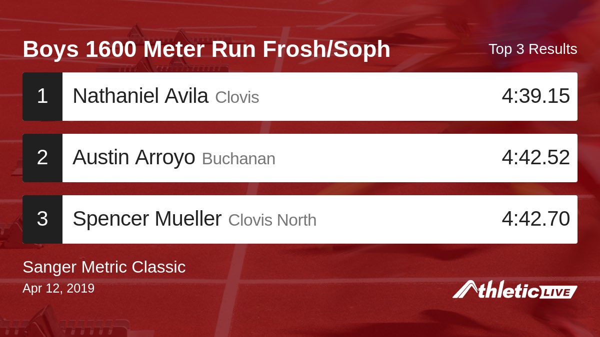 Full results for the Boys 1600 Meter Run Frosh/Soph are available. anet.live/jiq6ep

Sanger Metric Classic #SMC #SangerMetricClassic #SangerTrack