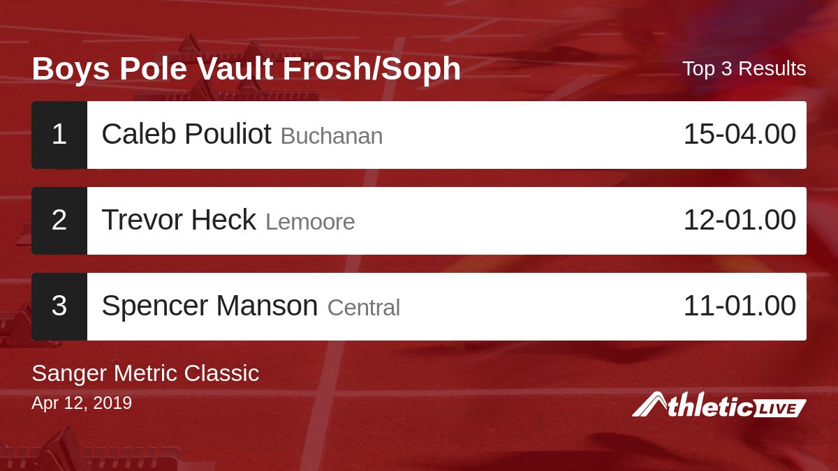 Full results for the Boys Pole Vault Frosh/Soph are available. anet.live/s3tsmk

Sanger Metric Classic #SMC #SangerMetricClassic #SangerTrack