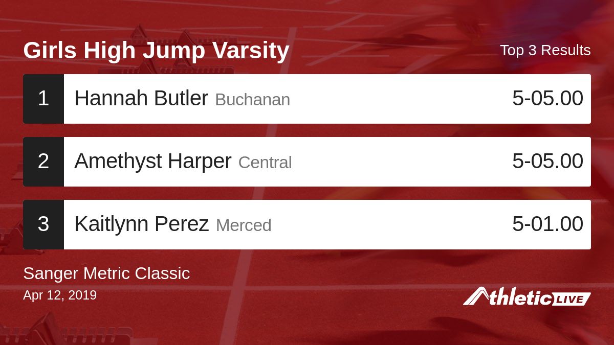 Full results for the Girls High Jump Varsity are available. anet.live/qok0z1

Sanger Metric Classic #SMC #SangerMetricClassic #SangerTrack