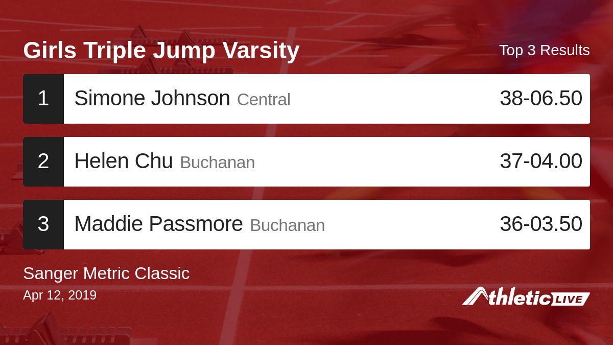 Full results for the Girls Triple Jump Varsity are available. anet.live/7y6cg2

Sanger Metric Classic #SMC #SangerMetricClassic #SangerTrack